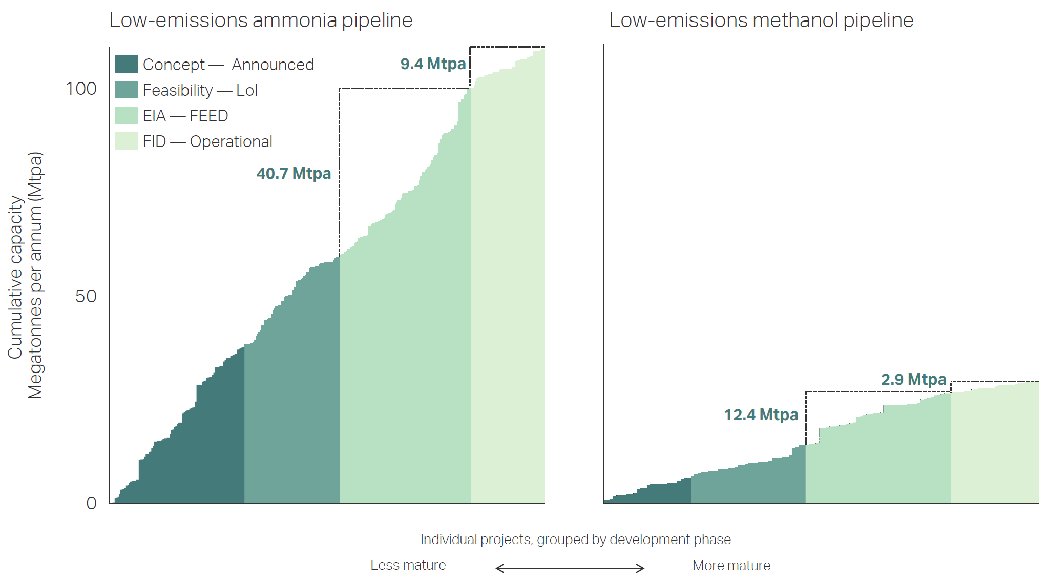 Figure 2 presents data from Rystad Energy (2025), Hydrogen Cube (Hydrogen Market, Ammonia Market, Methanol & Synthetic Fuel Market dashboards). MMMCZCS analysis. Sample depicted are assets producing “green” and “blue” ammonia or methanol with a reported startup date of 2030 or earlier. LoI is letter of intent; EIA is environmental impact assessment; FEED is front-end engineering design; FID is final investment decision. Labels are rounded figures.  