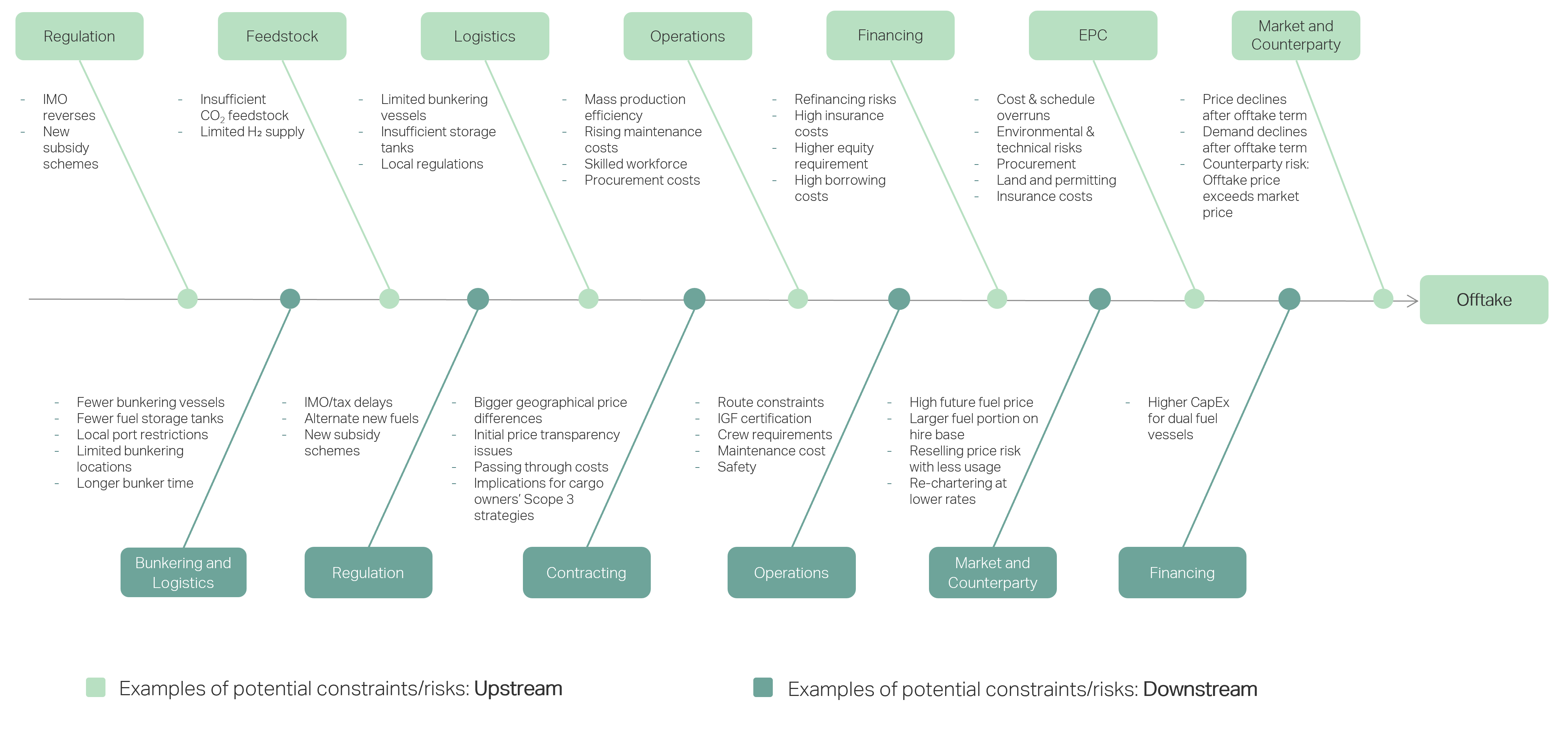 Figure 4 shows examples of constraints and risks gathered from a comprehensive segmentation developed by the MMMCZCS and A&O Shearman. The full segmentation was used as the basis for the quantitative survey. Abbreviations: IMO (International Maritime Organization), IGF (International Code of Safety for Ships using Gases or other Low-flashpoint Fuels), DF (Dual Fuel), EPC (Engineering, Procurement and Construction)