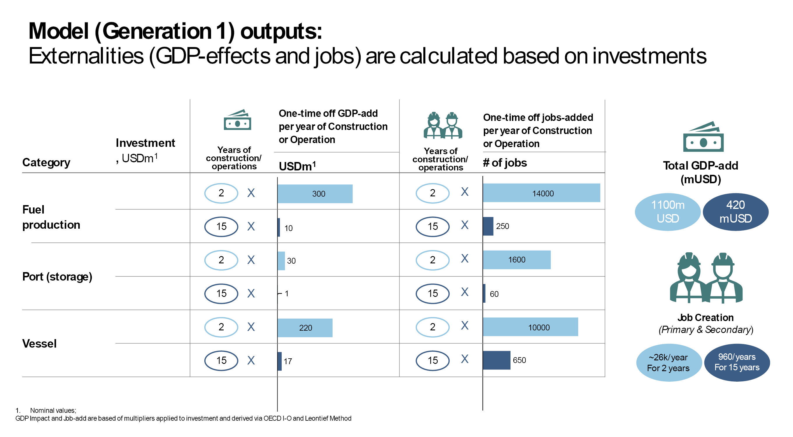 1.	Nominal values; GDP Impact and Job-add are based of multipliers applied to investment and derived via OECD I-O and Leontief Method