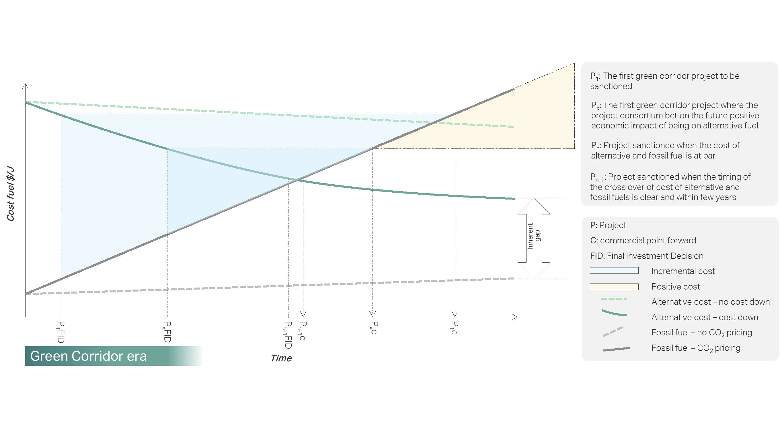 The inherent challenge for green corridors: Fossil fuel vs. alternative fuel (illustrative)