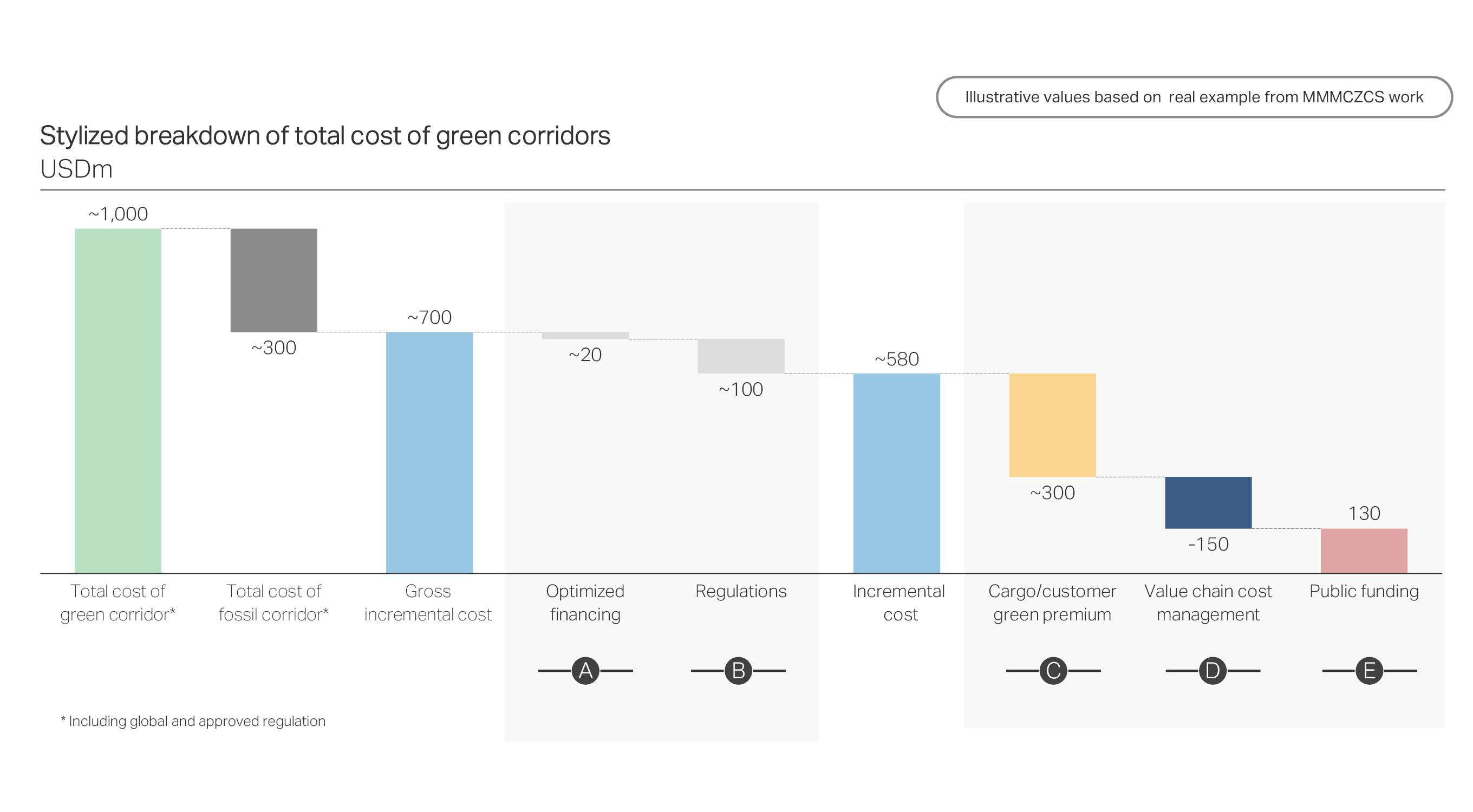 Five levers to close the cost gap of green corridors