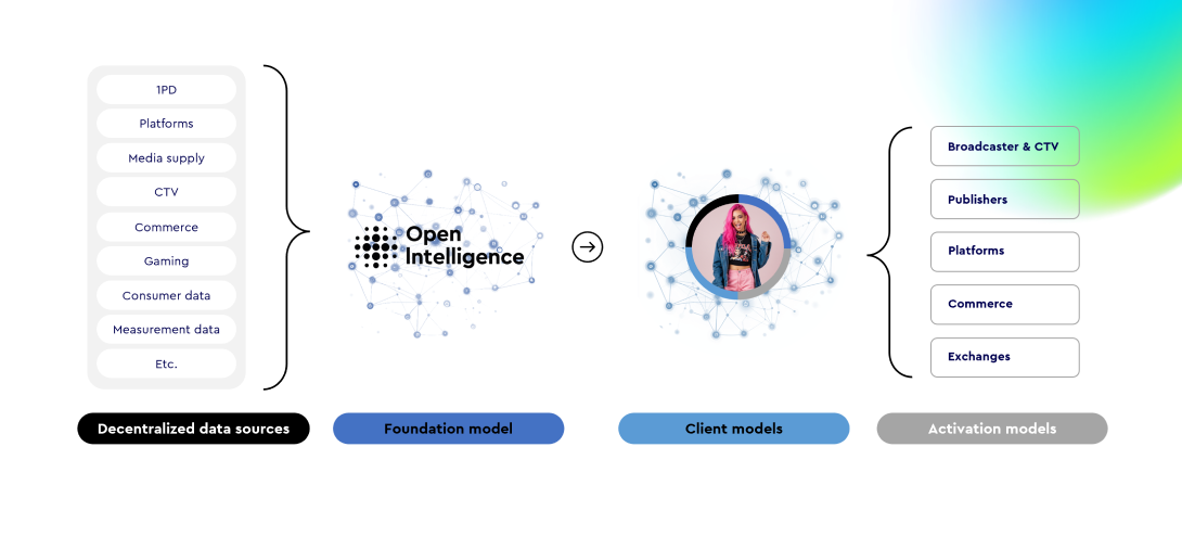 Connect Your Data, Transform Your Growth | WPP Media