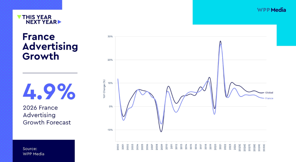 Prévision de croissance publicitaire en France pour 2026 à 4,9 %, avec un graphique comparant les tendances mondiales et françaises.