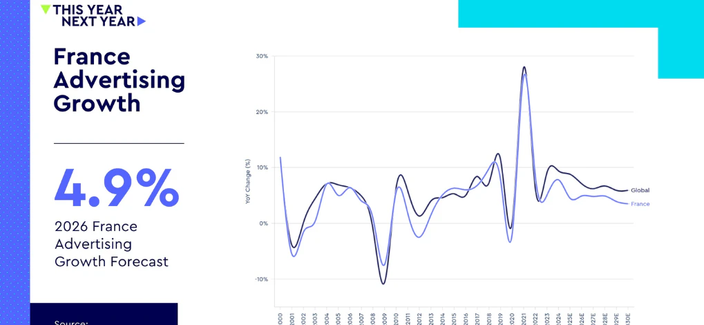Prévision de croissance publicitaire en France pour 2026 à 4,9 %, avec un graphique comparant les tendances mondiales et françaises.