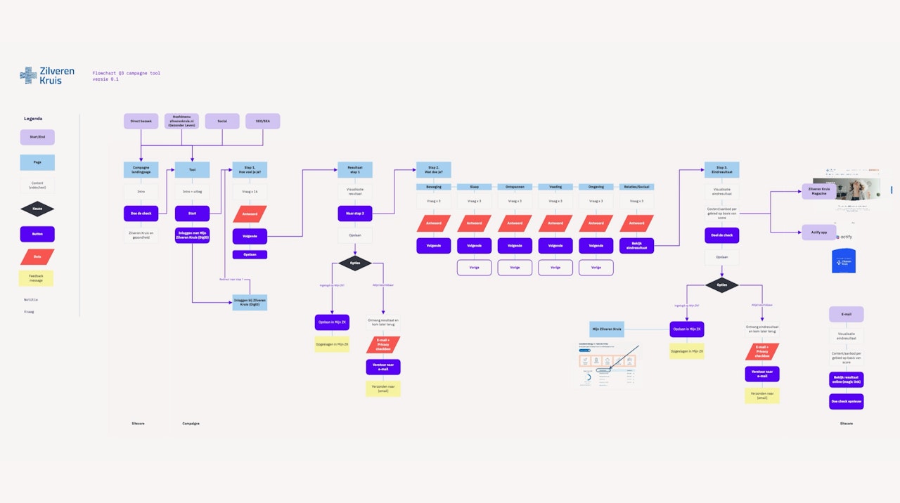 Flowchart van de Zilveren Kruis TotaalCheck app.