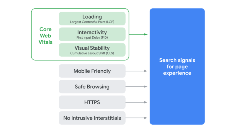 A graphic showing the 7 page experience signals pointing towards the overall page experience algorithm.