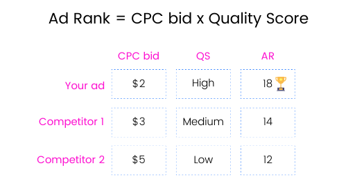 A table showing three keyword bids competing against each other