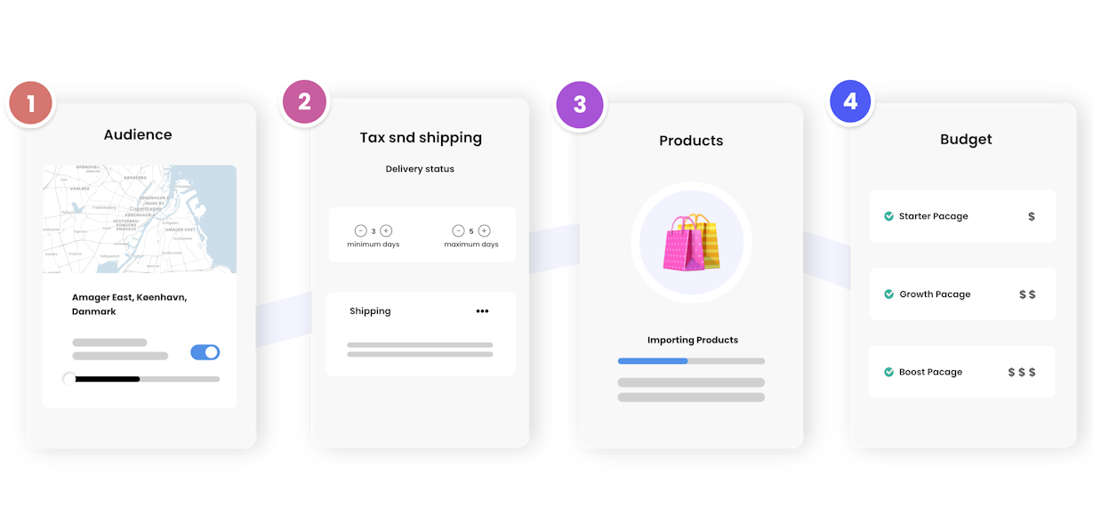 The four steps for using Google Ads