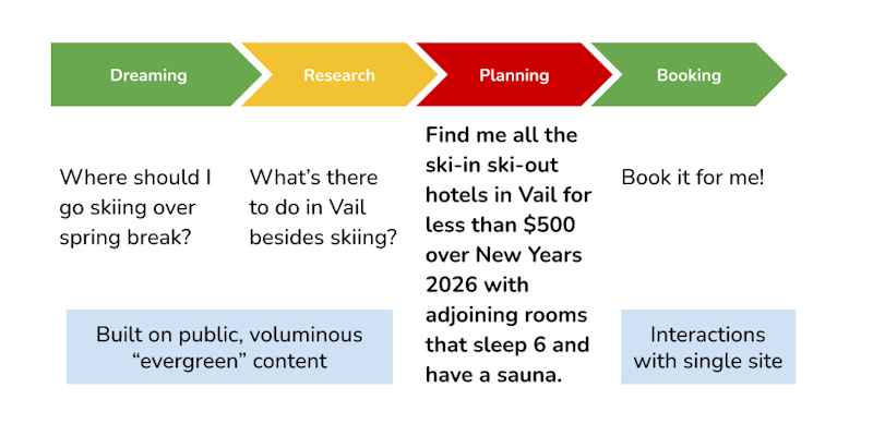 AI impact on the traveler journey AI impact on the traveler journey