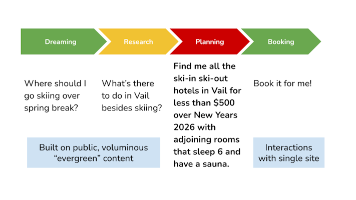 AI impact on the traveler journey
