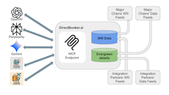 DirectBooker creates an MCP endpoint to provide supplier data to AI foundation models DirectBooker creates an MCP endpoint to provide supplier data to AI foundation models