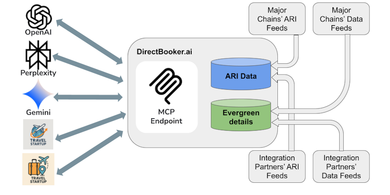 DirectBooker creates an MCP endpoint to provide supplier data to AI foundation models DirectBooker creates an MCP endpoint to provide supplier data to AI foundation models