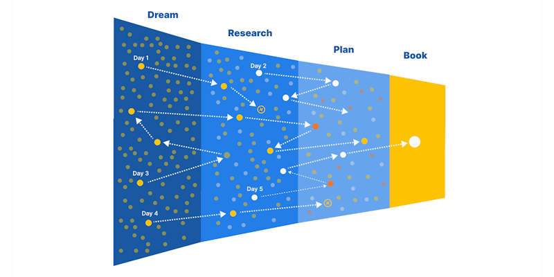 Diagram of how travelers really search Diagram of how travelers really search