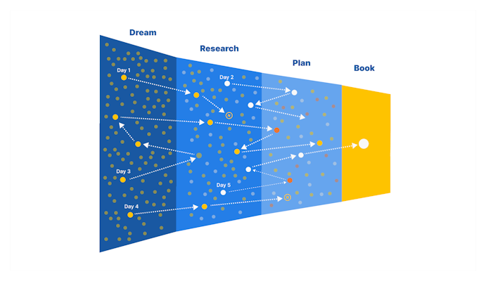 Diagram of how travelers really search