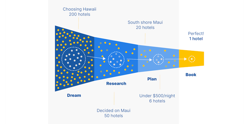 Diagram of traditional search funnel Diagram of traditional search funnel