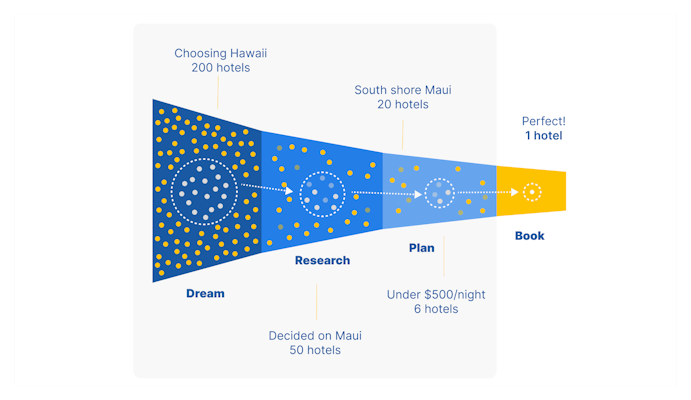 Diagram of traditional search funnel