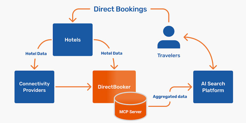 DirectBooker data aggregation diagram DirectBooker data aggregation diagram