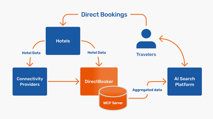 DirectBooker data aggregation diagram