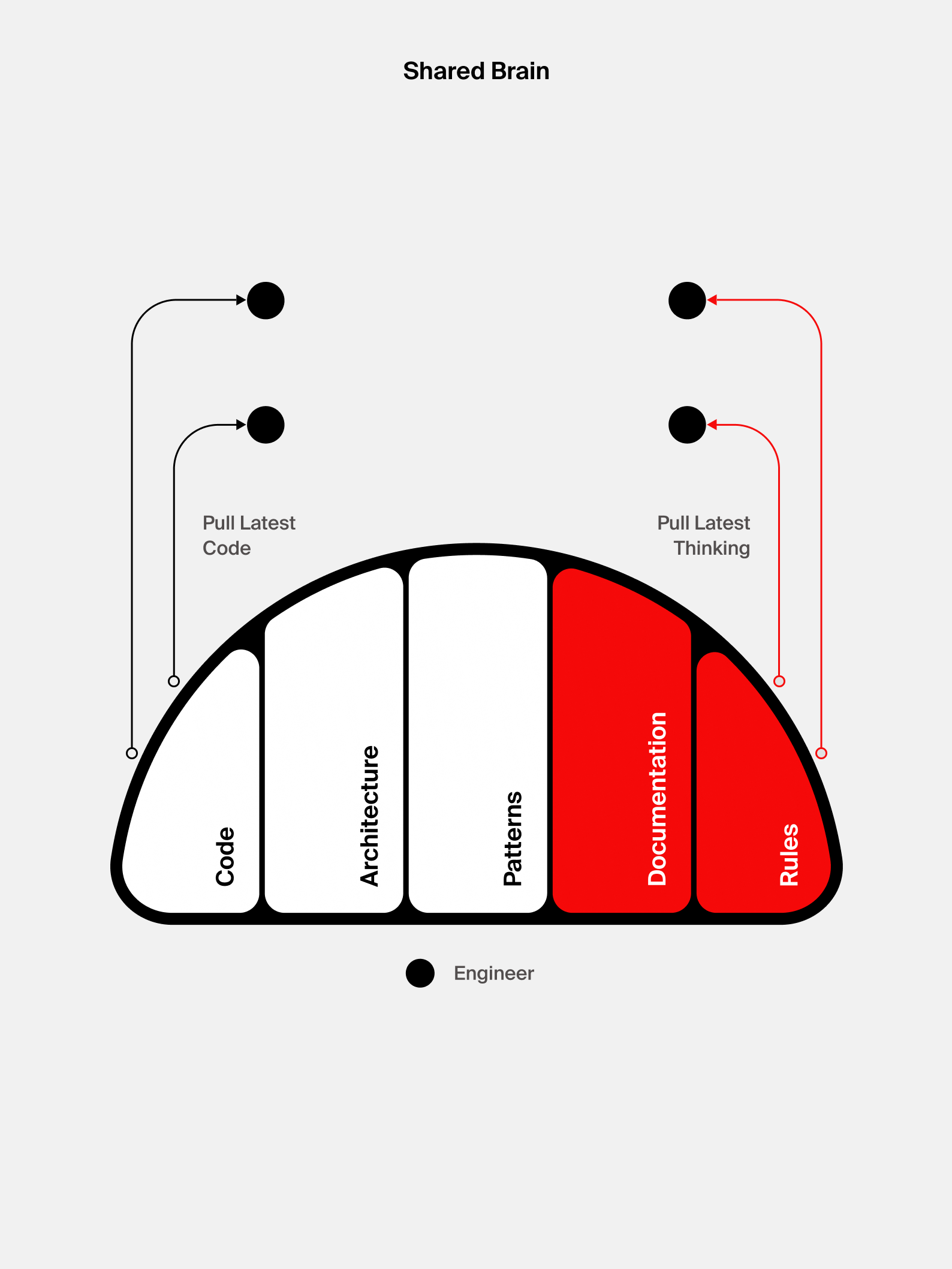Diagram of the codebase as a shared brain of code, architecture, patterns, documentation, and rules that engineers pull the latest code and thinking from.