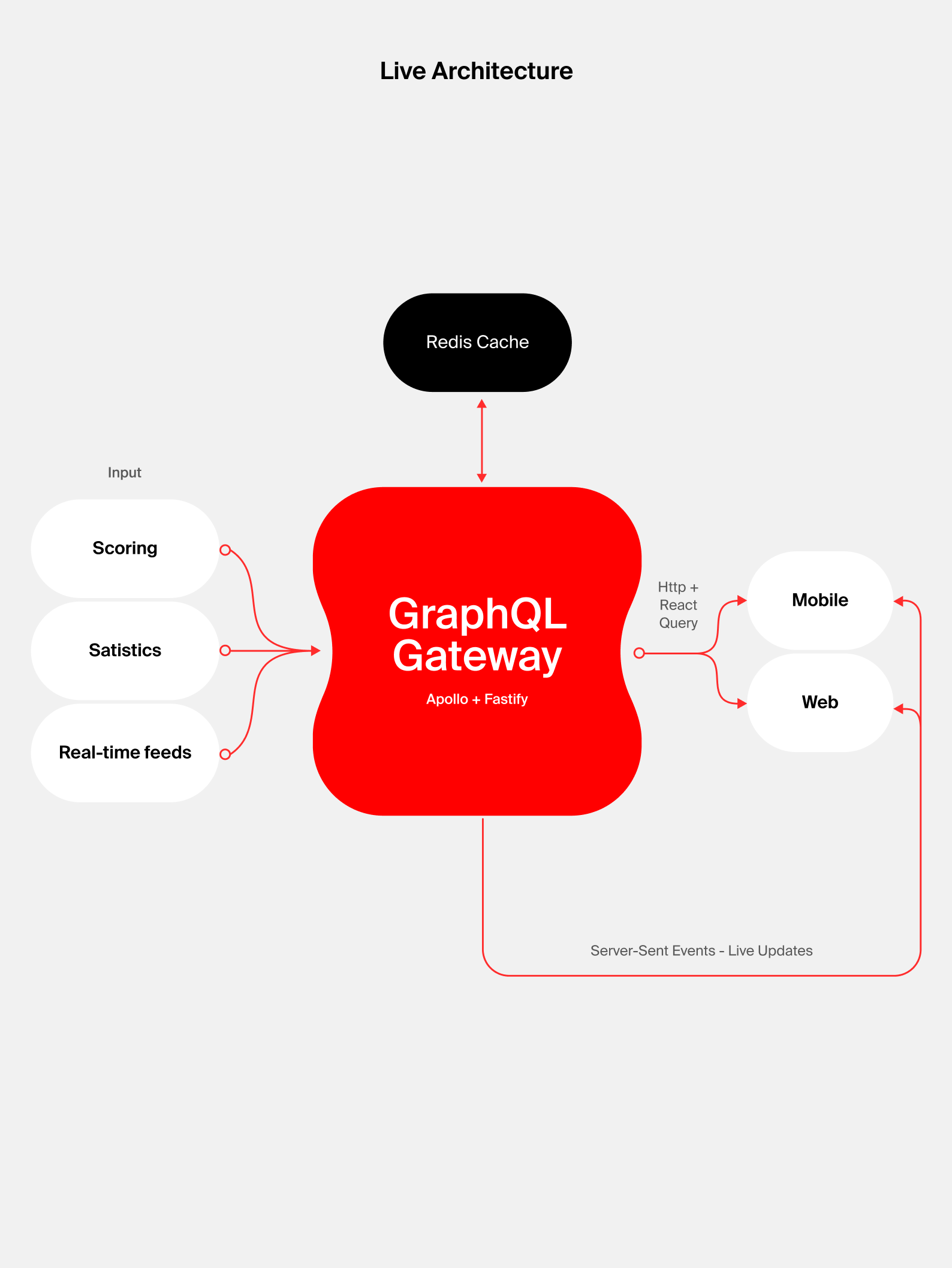 Architecture diagram of a GraphQL gateway on Apollo and Fastify with a Redis cache, taking scoring, statistics, and real-time feeds and serving mobile and web over HTTP and React Query, with server-sent events for live updates.