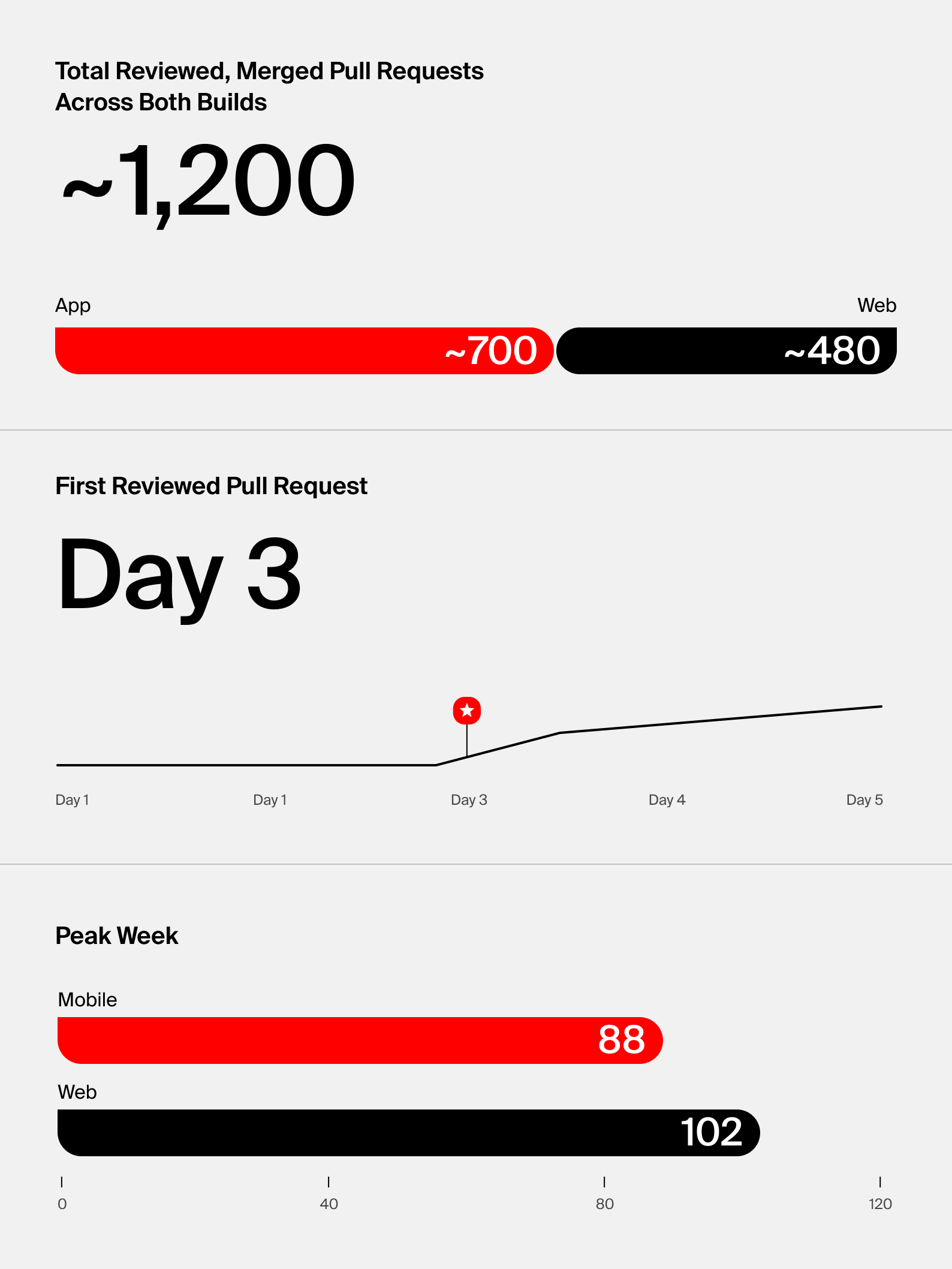 Bar chart of pull requests merged during launch week by the web and mobile teams, each a team of five.
