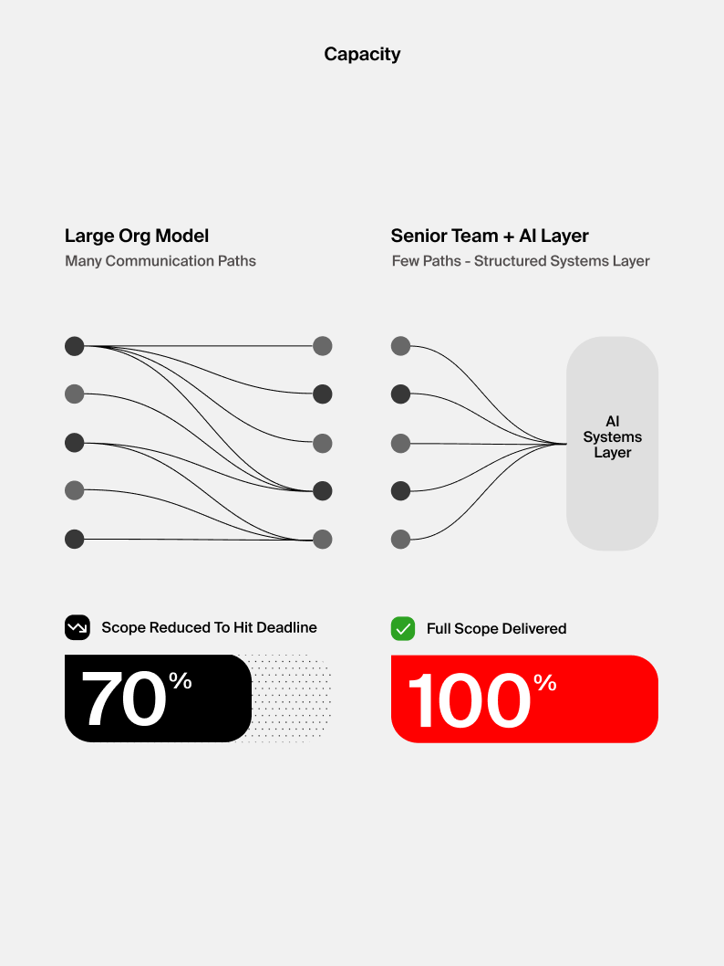Comparison of a large-org model with many communication paths delivering 70% of scope versus a senior team with an AI system layer, fewer paths, delivering 100%.