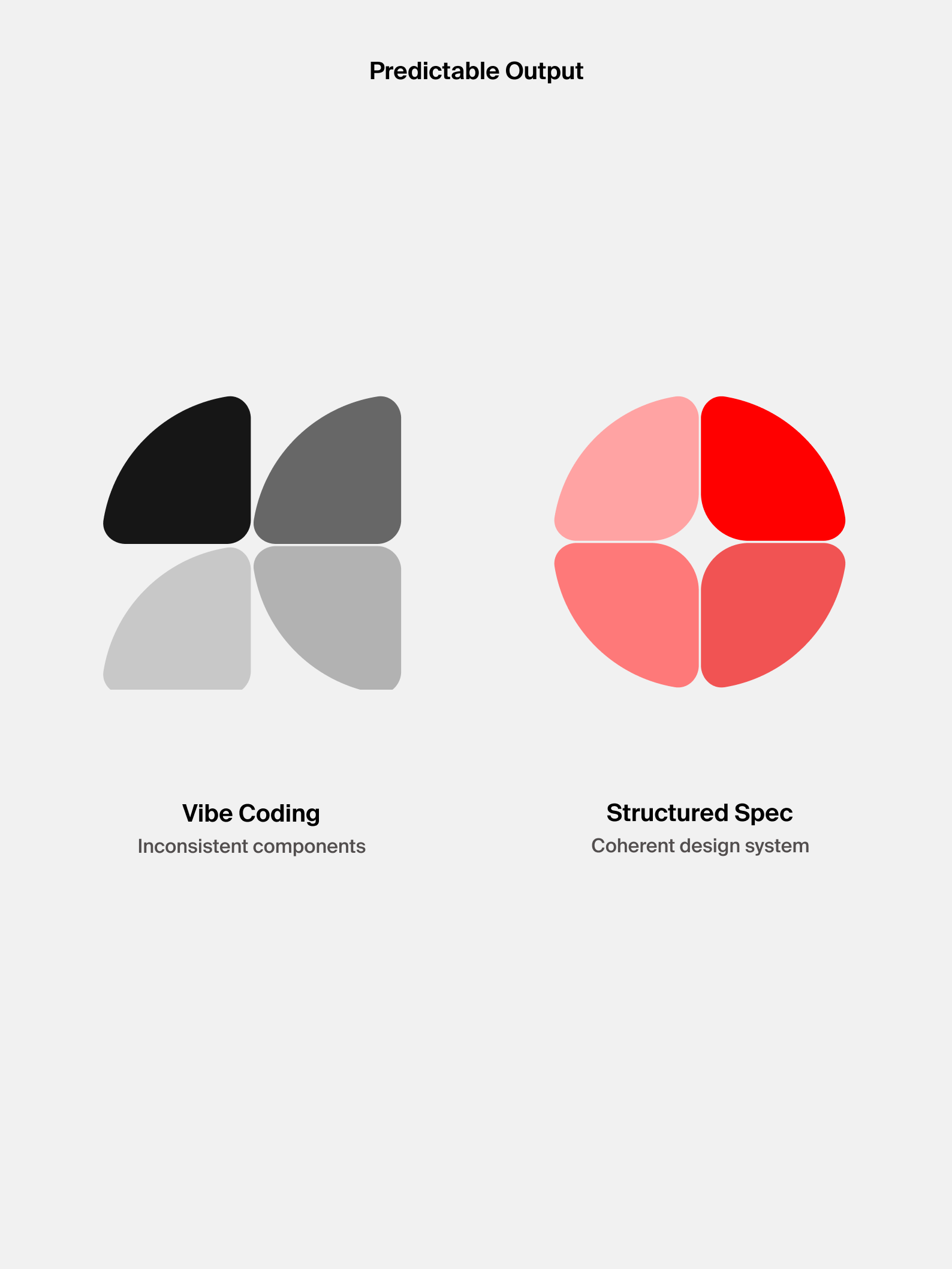 Comparison of vibe coding producing inconsistent components versus a structured spec producing a coherent design system.