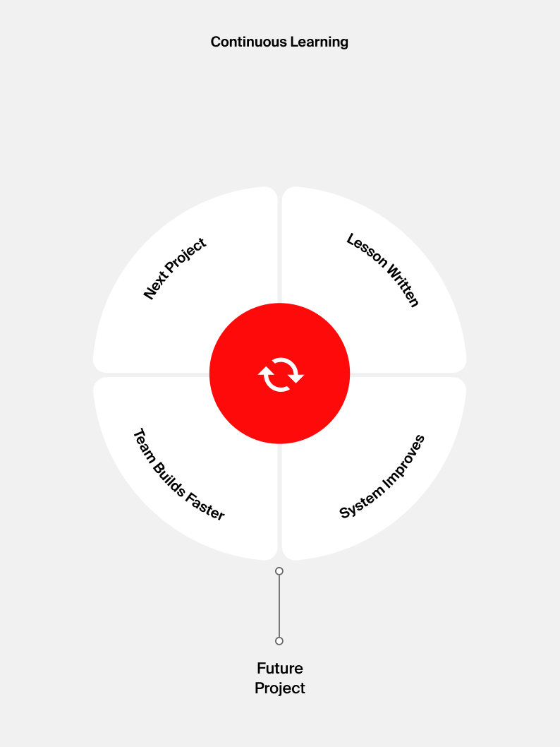 Cycle diagram of continuous learning: a lesson is written, the system improves, the team builds faster, and the gain carries into the next project.