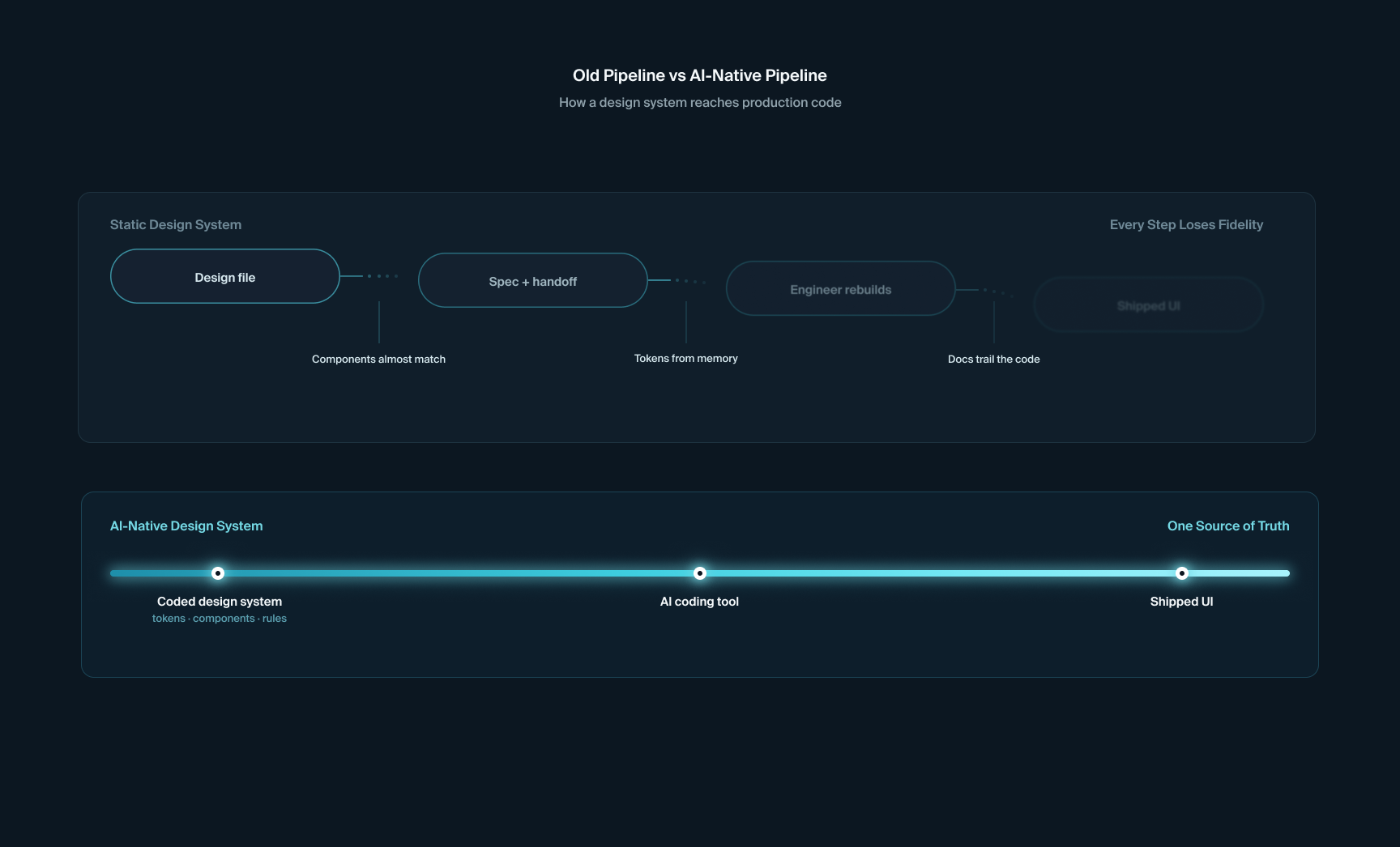 Static vs AI-native design system pipeline diagram, by Fantasy Diagram comparing a static design system pipeline, where fidelity degrades at each handoff from design file to spec to engineer rebuild to shipped UI, with an AI-native design system flowing unbroken from coded system to AI coding tool to shipped UI. By Fantasy.