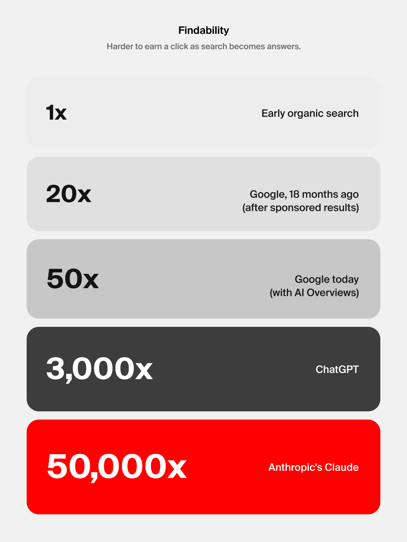 Findability: the click-through collapse The click-through collapse: earning a click is about 50x harder on Google with AI overviews, 3,000x harder through ChatGPT, and 50,000x harder through Anthropic's Claude, versus early organic search.