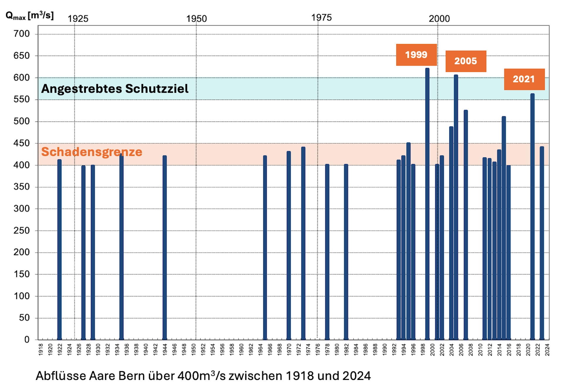 Abflüsse der Aare Bern über 400m3/s zwischen 1918 und 2024