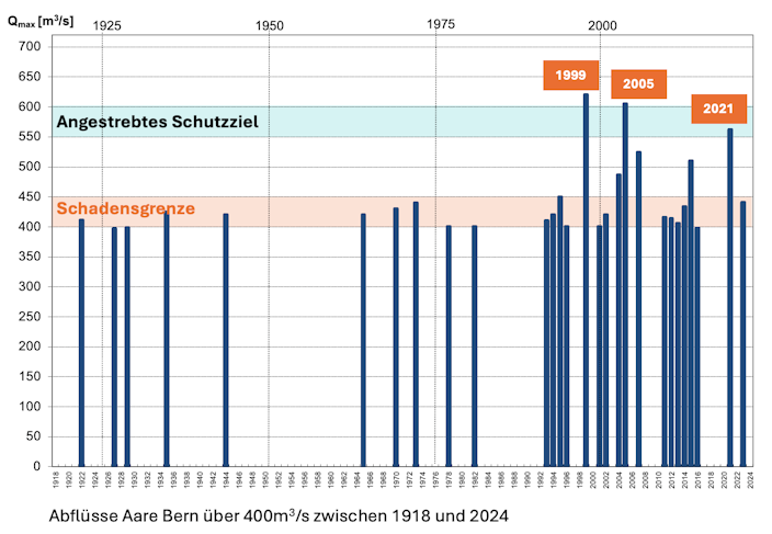 Abflüsse der Aare Bern über 400m3/s zwischen 1918 und 2024