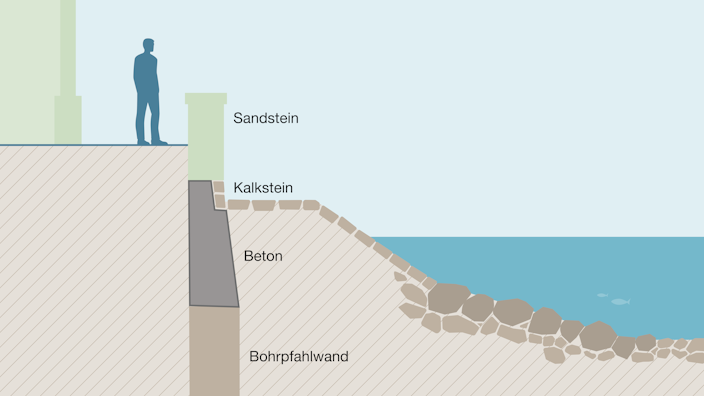 Visualisierung der unterirdischen Dichtwand