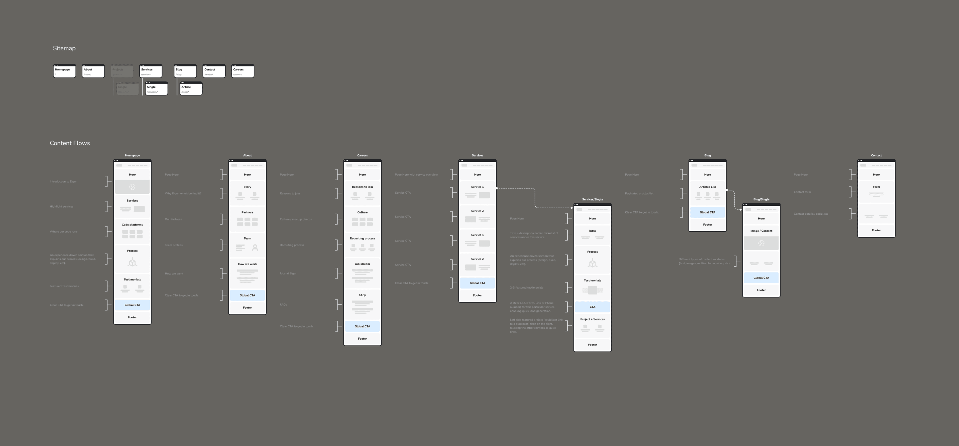 Digital strategy with content flows, mapping out the content structure, UX and user journeys.