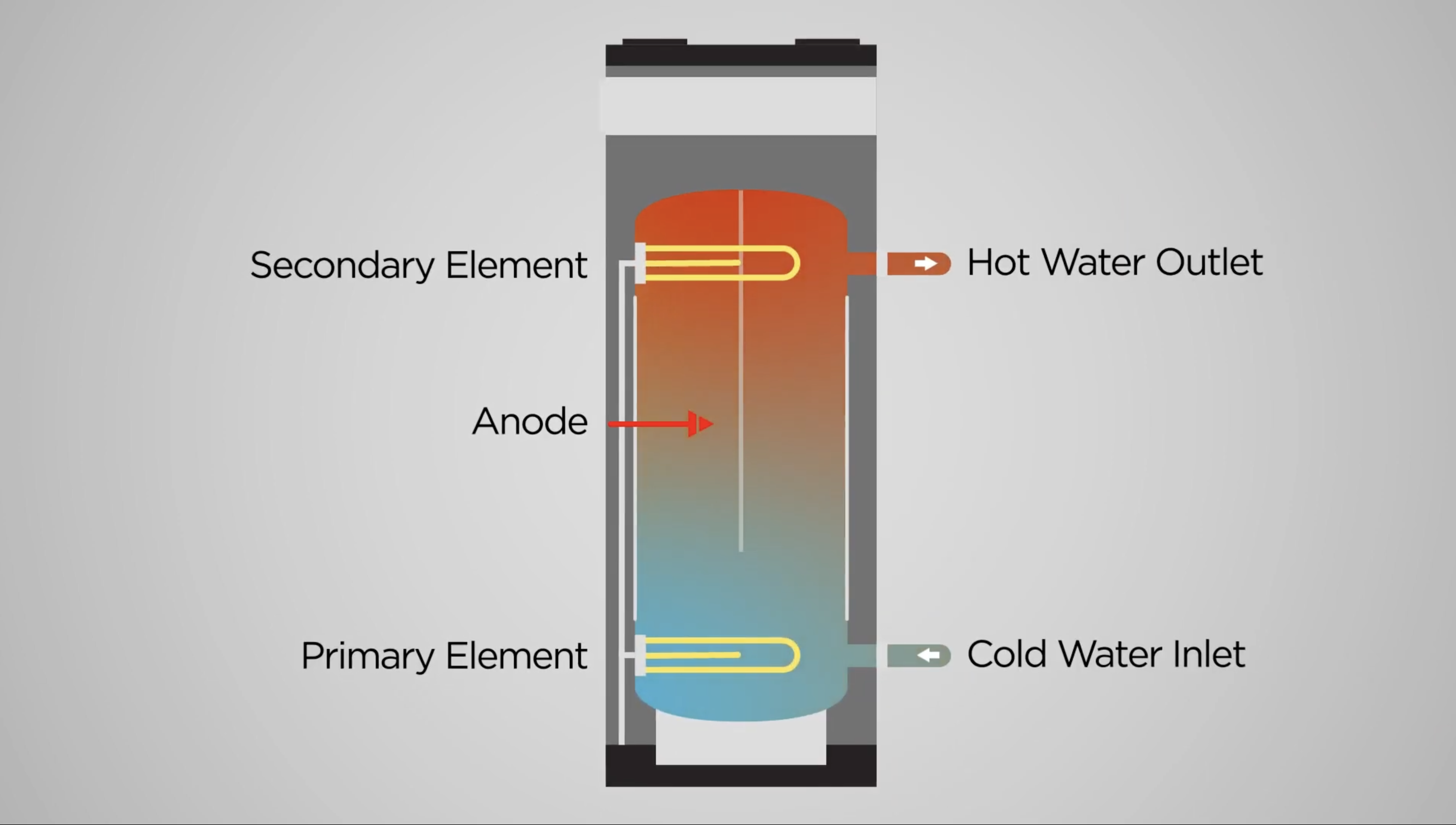 Thermann twin element hot water system – how it works