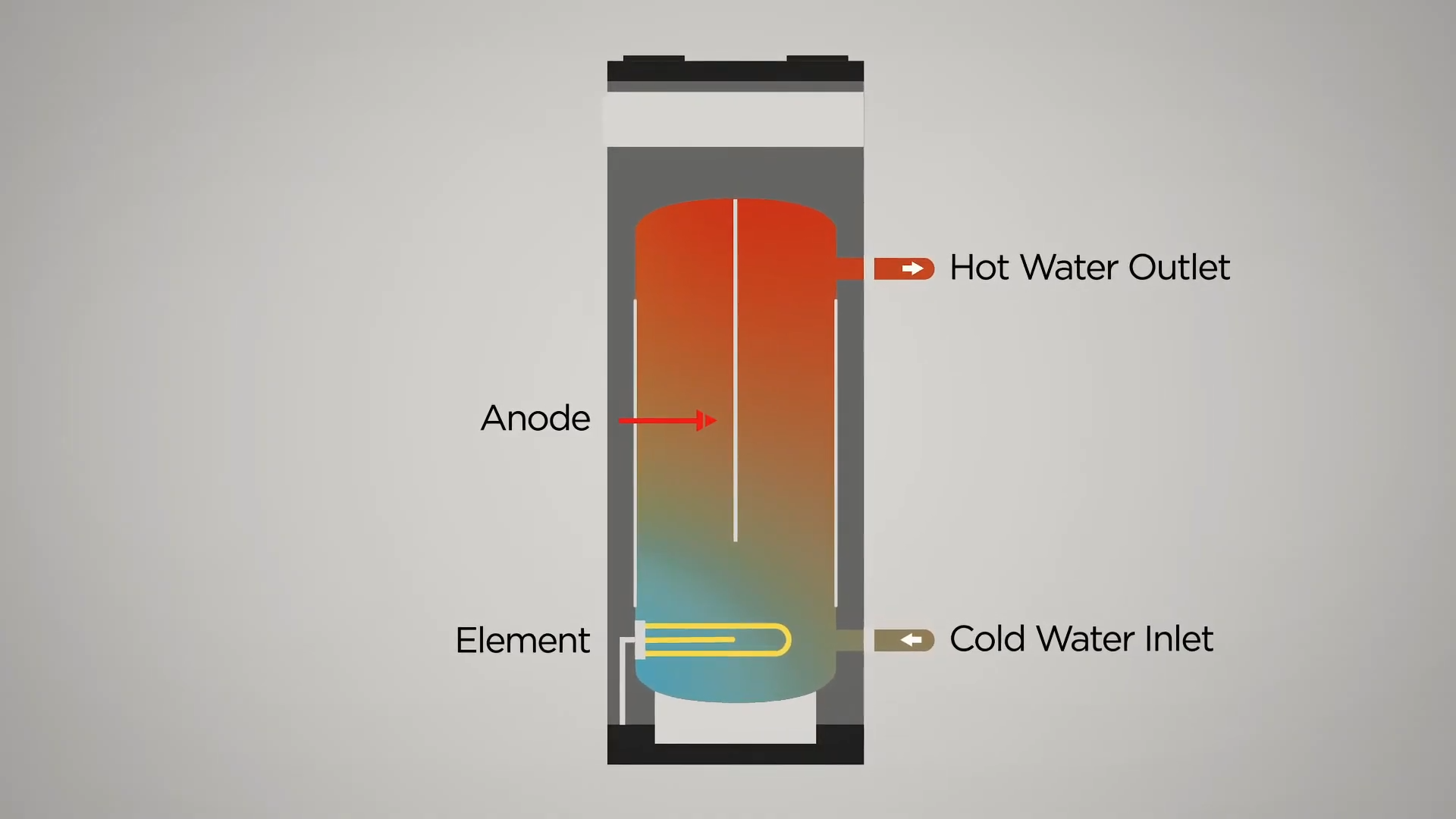 Thermann large electric storage hot water systems - how it works