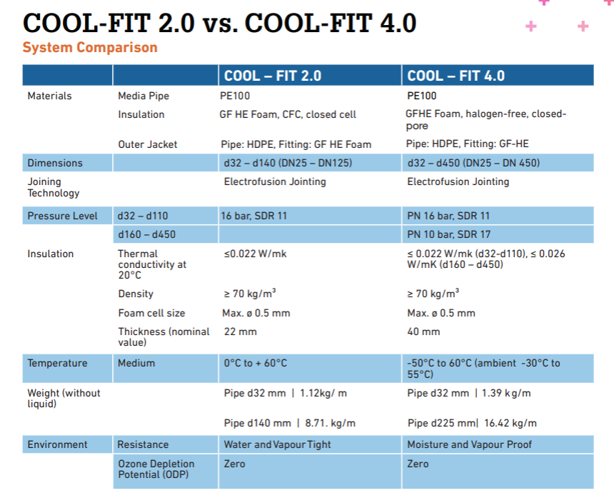 COOL-FIT 2.0 vs 4.0