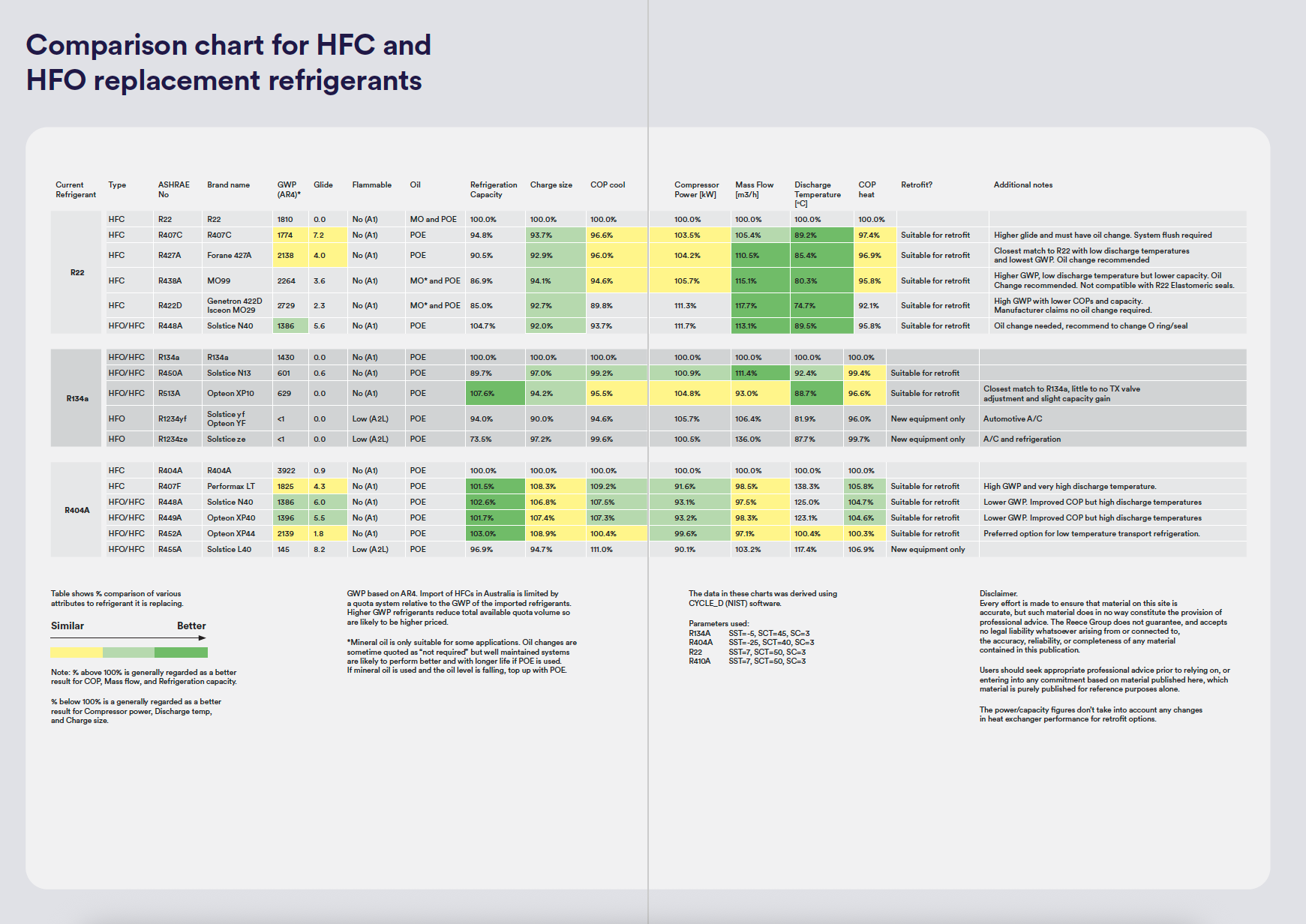 Prime Refrigerant comparison chart
