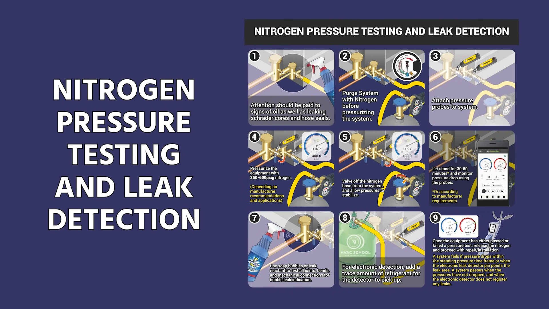 How to leak test an AC with nitrogen pressure