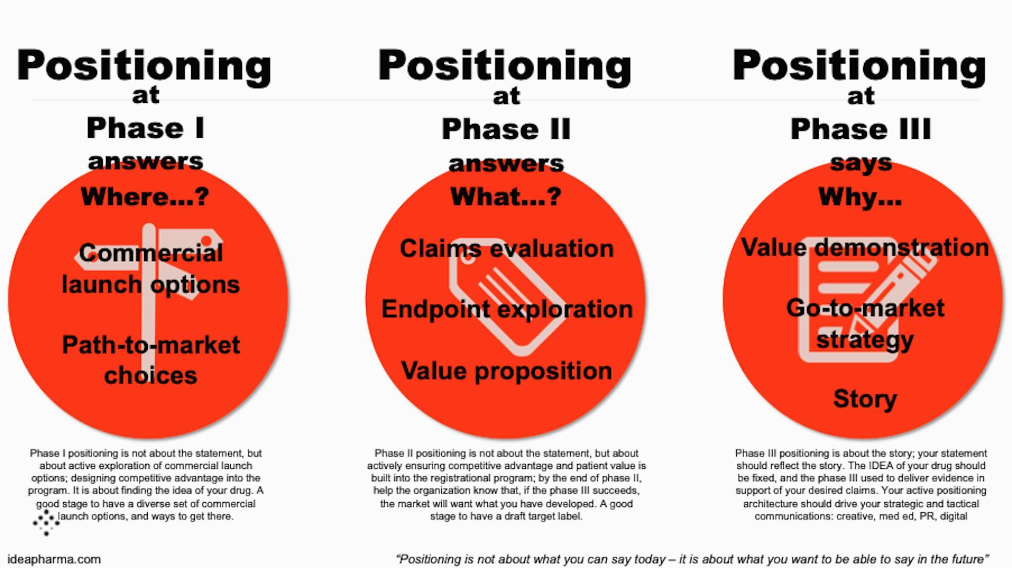 Positioning per Phase