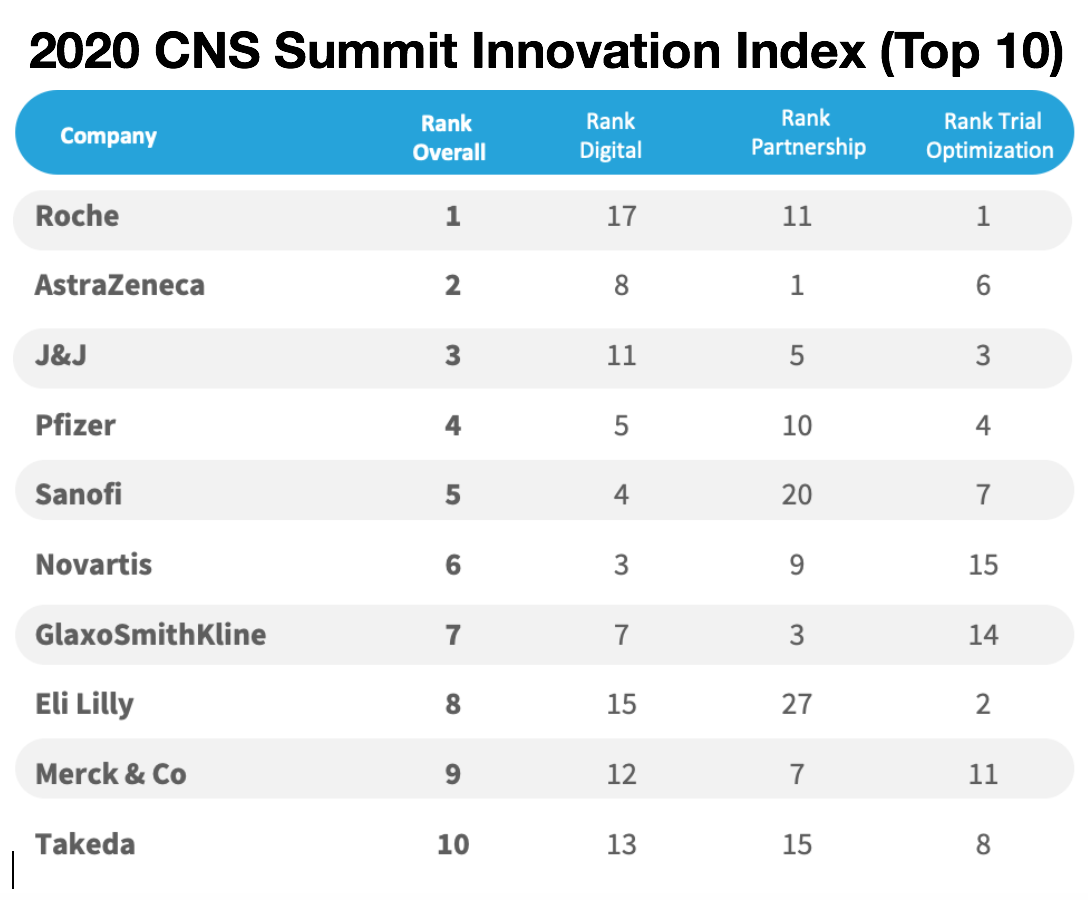 CNS innovation index