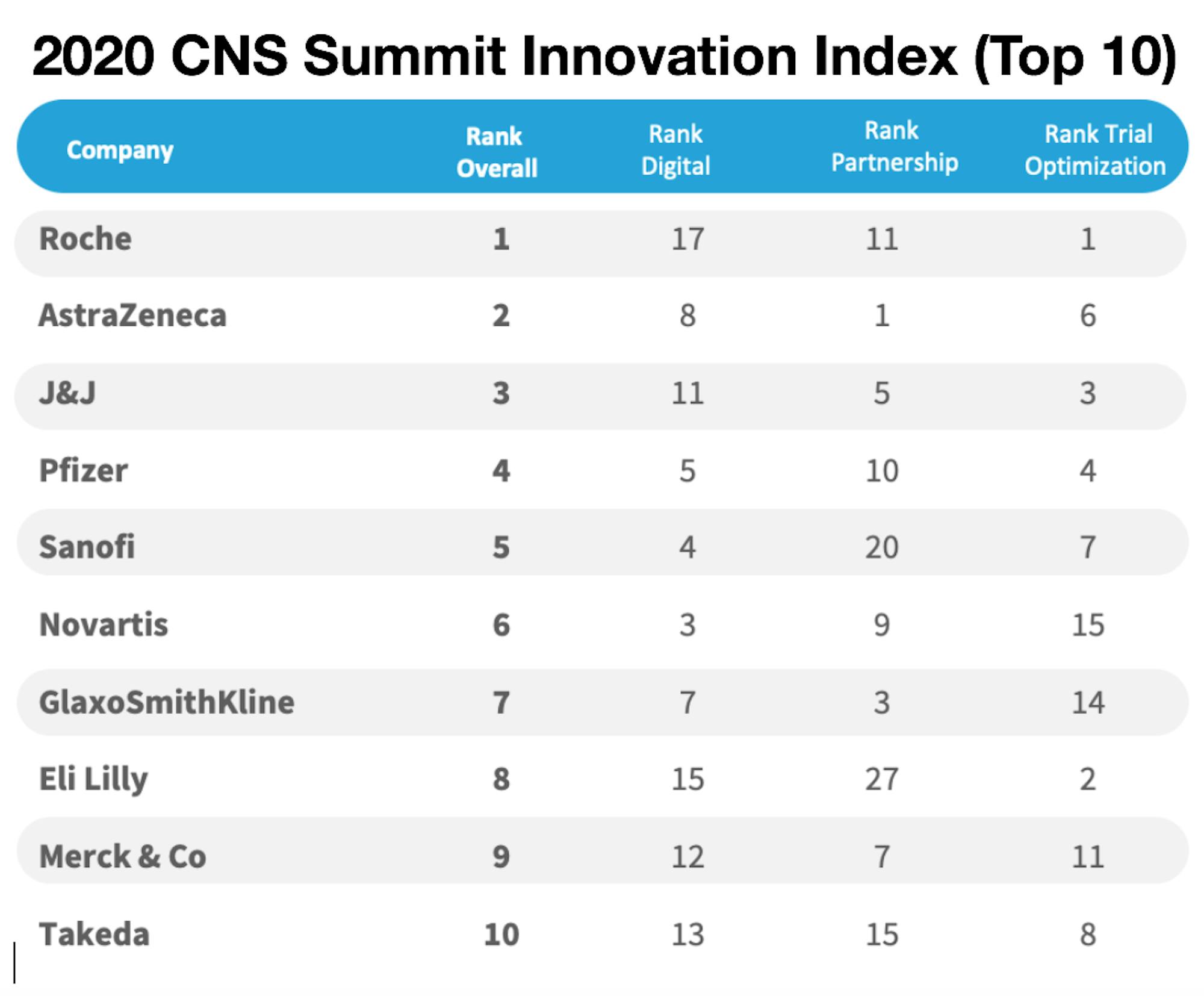 CNS innovation index