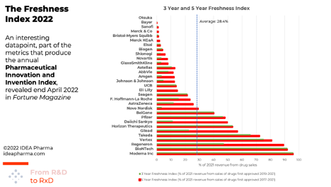 Freshness Index 2022