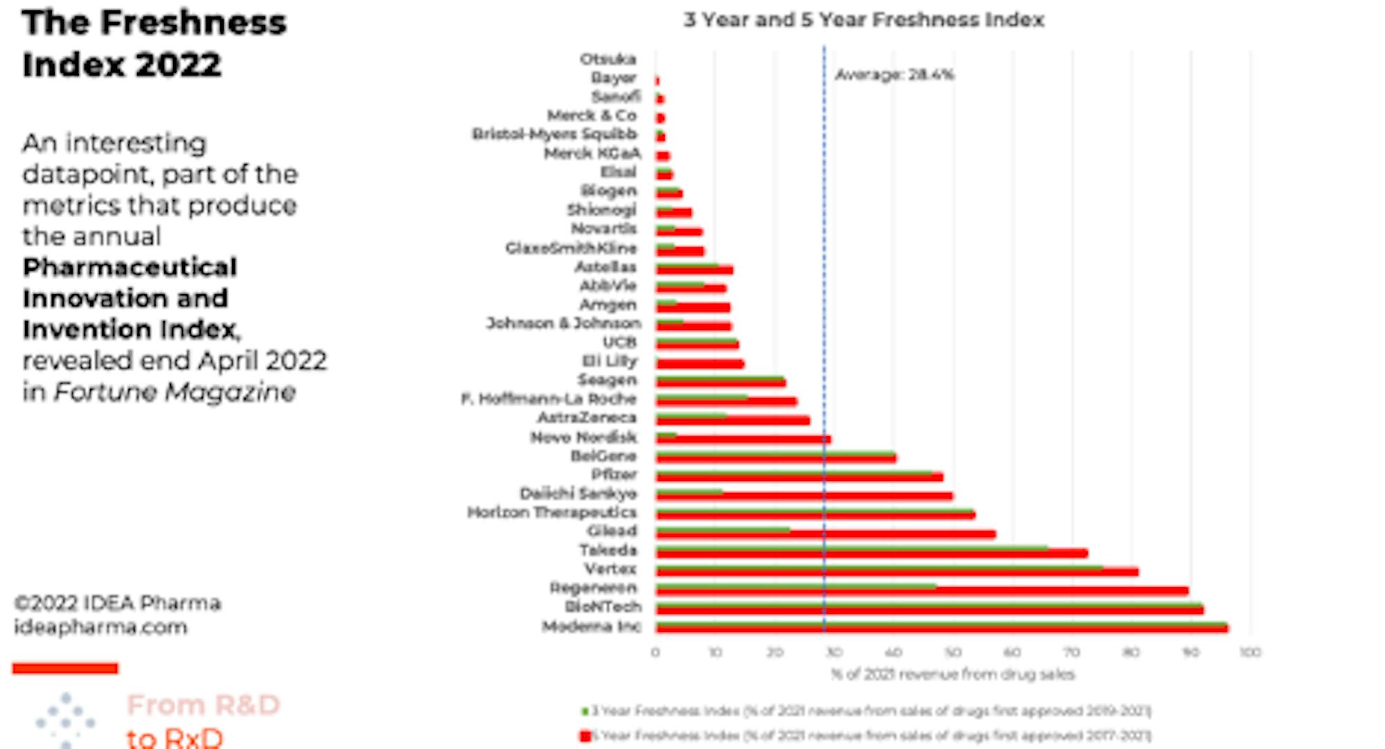Freshness Index 2022