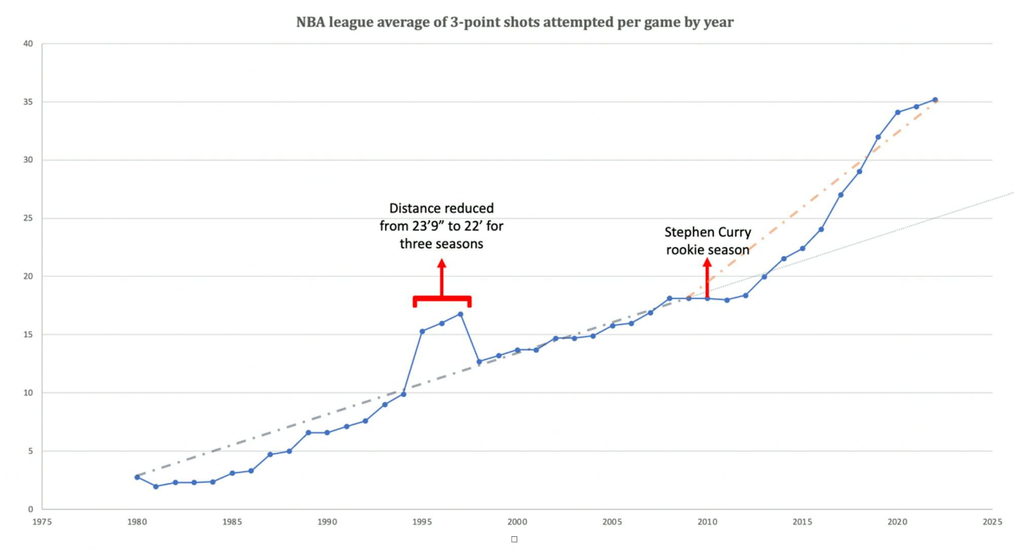 NBA League Average