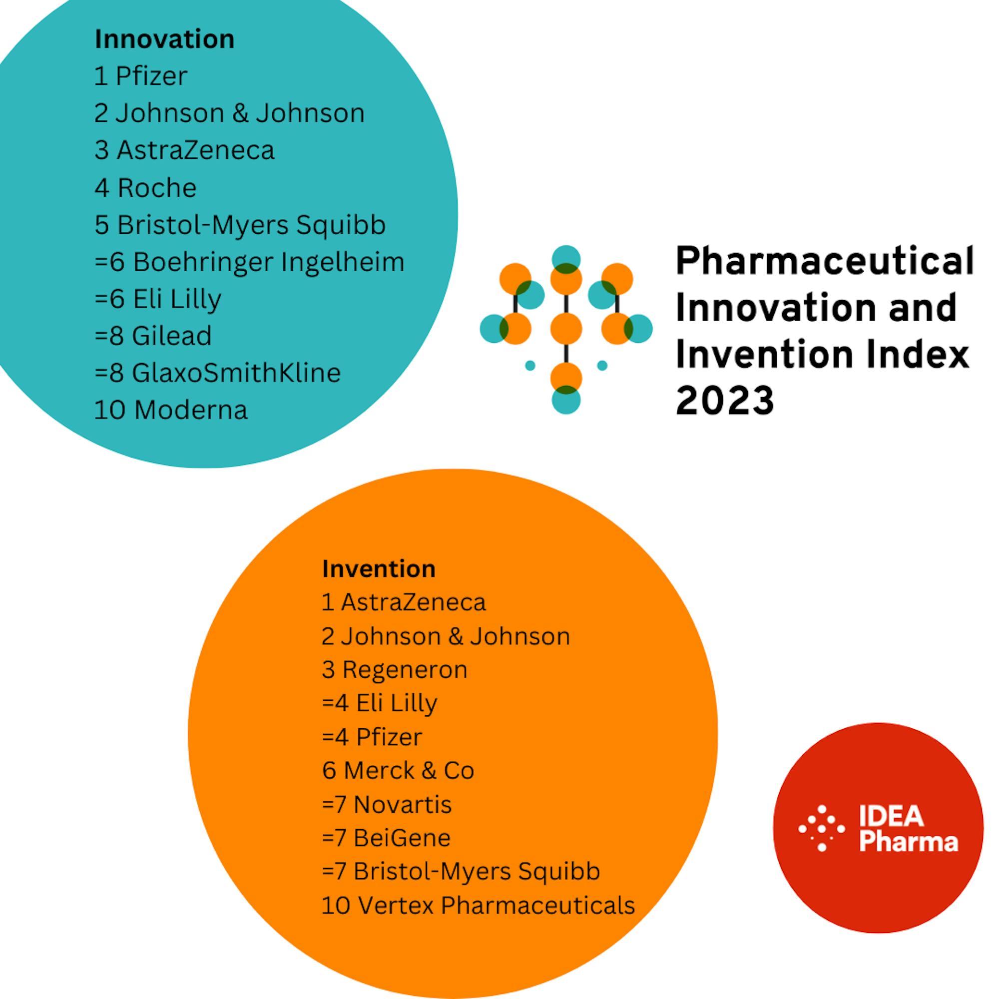 IDEA Pharma 2023 Innovation & Invention Index