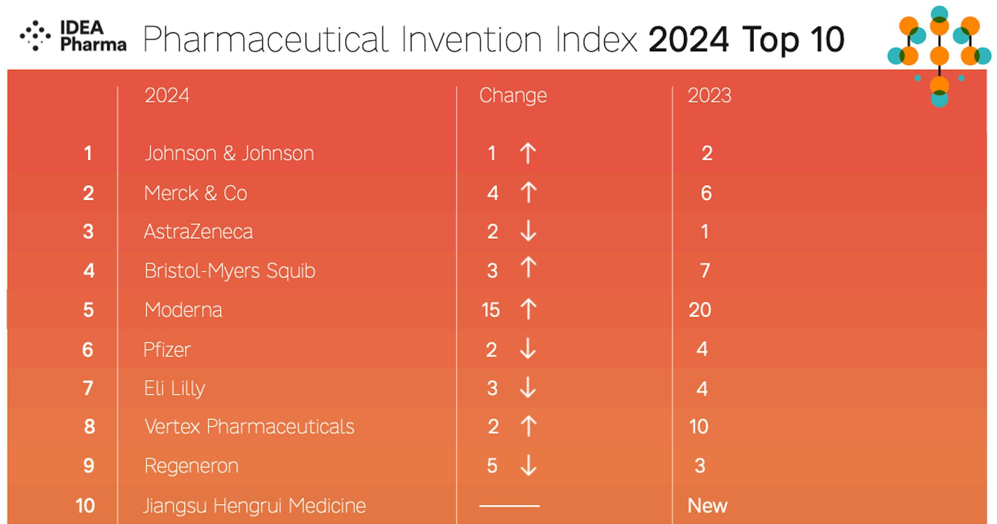 2024 Invention Index top 10