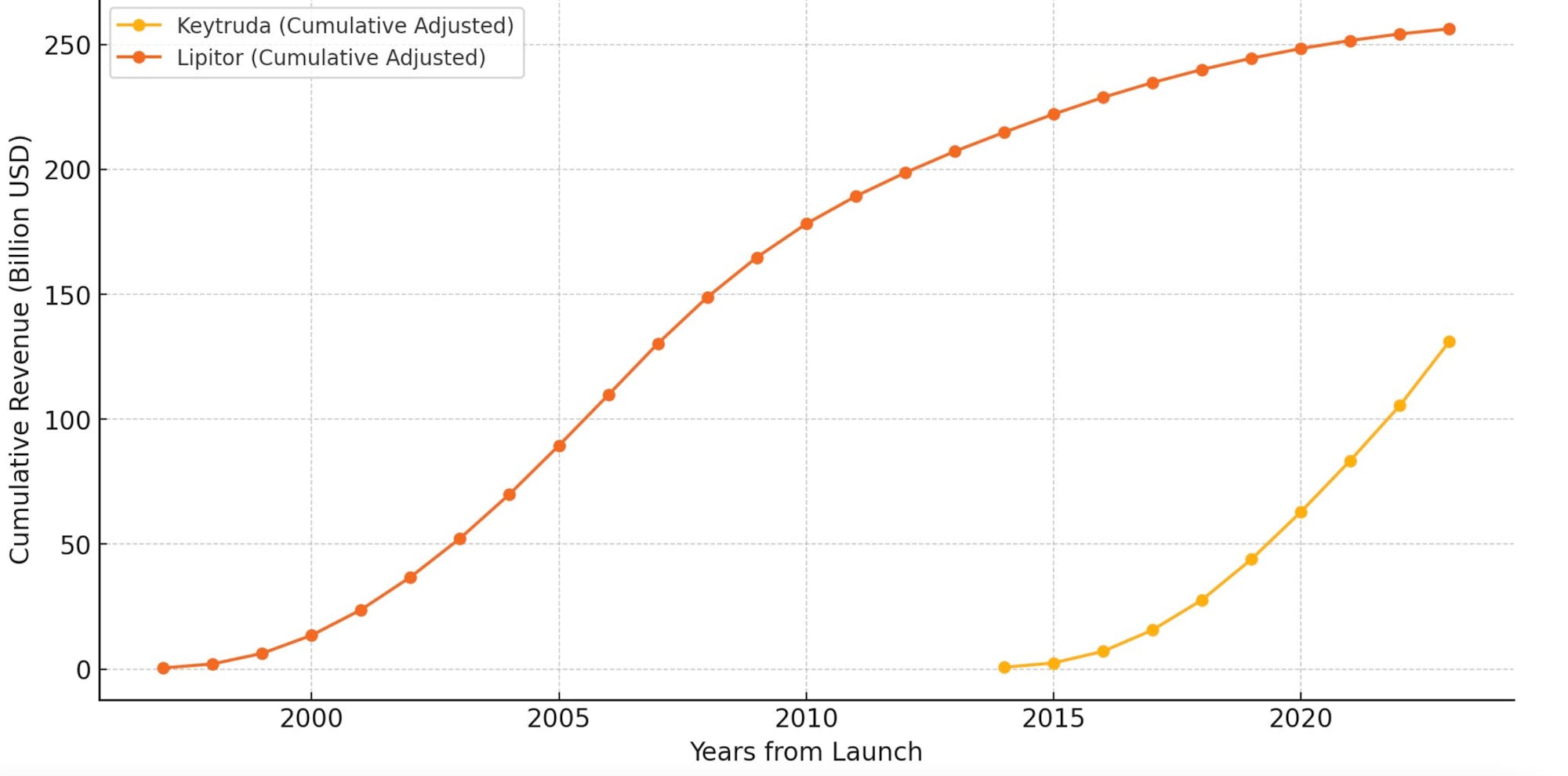 Keytruda and Lipitor Sales