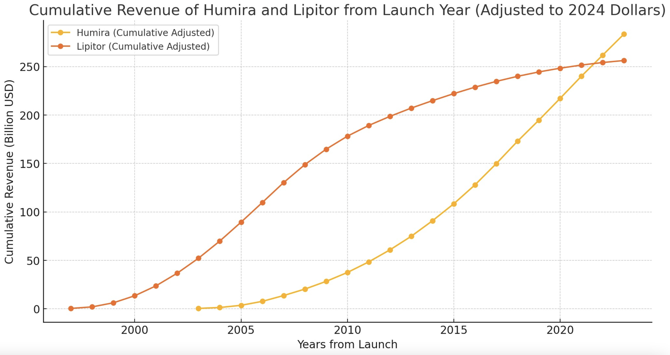 Humira and Lipitor Revenue