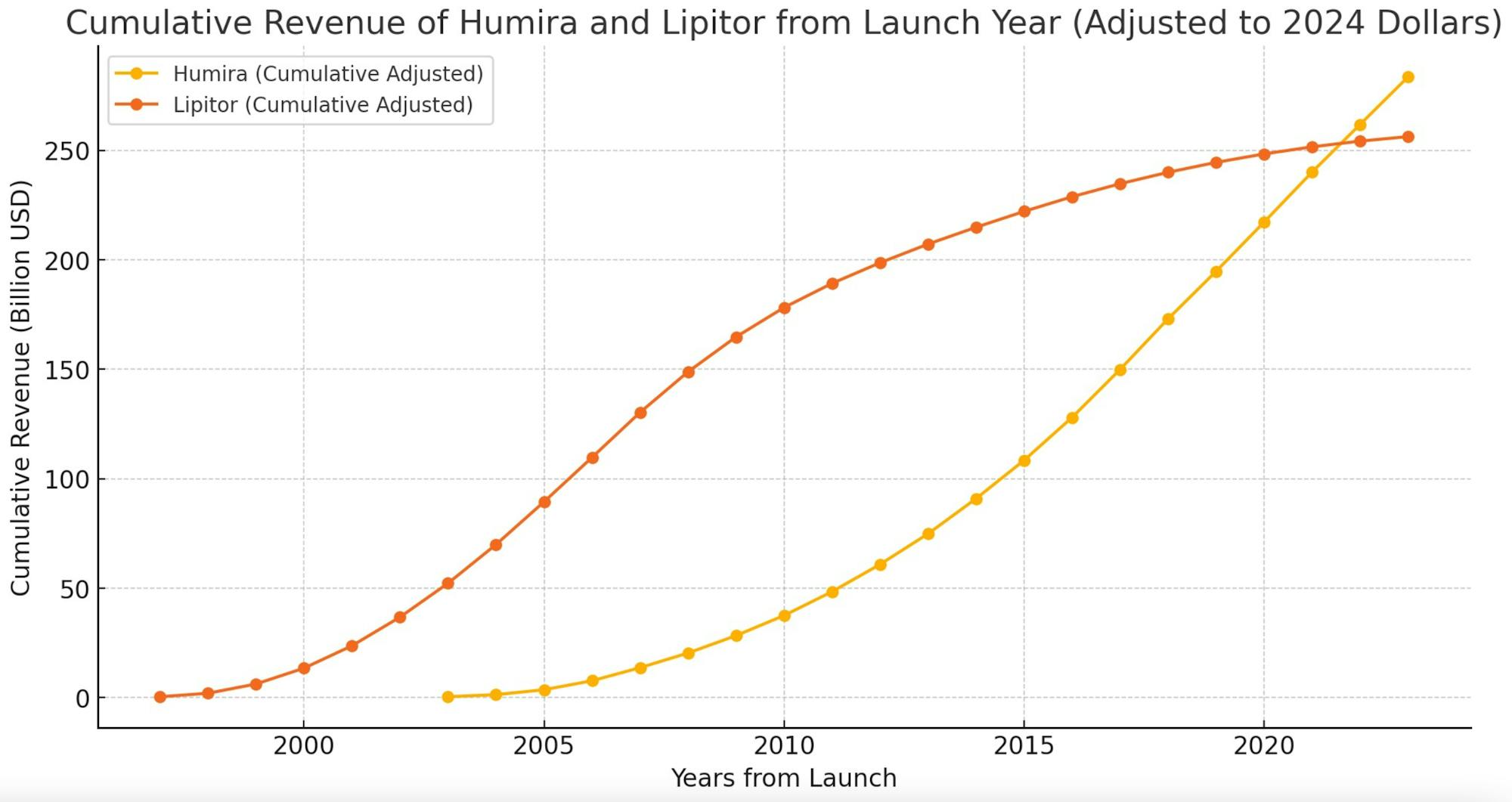 Humira and Lipitor Revenue